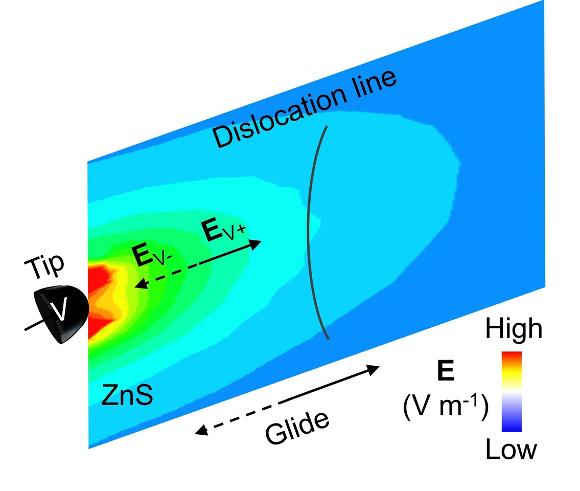 Controlling dislocation motion using an electric field