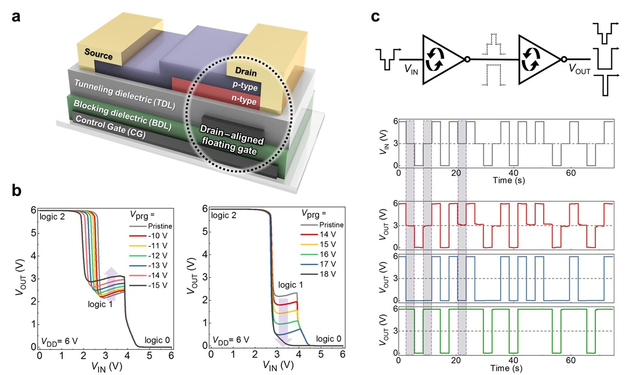 The convergence of reconfigurable electronics and multi-valued logic systems
