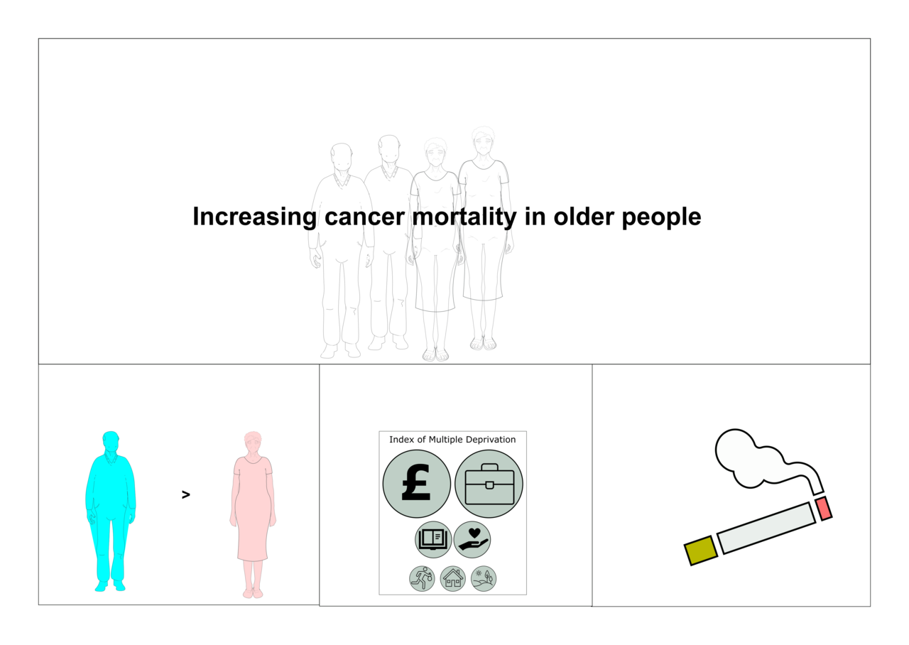 The burden of cancer has increased in old people with type 2 diabetes, and inequalities persist