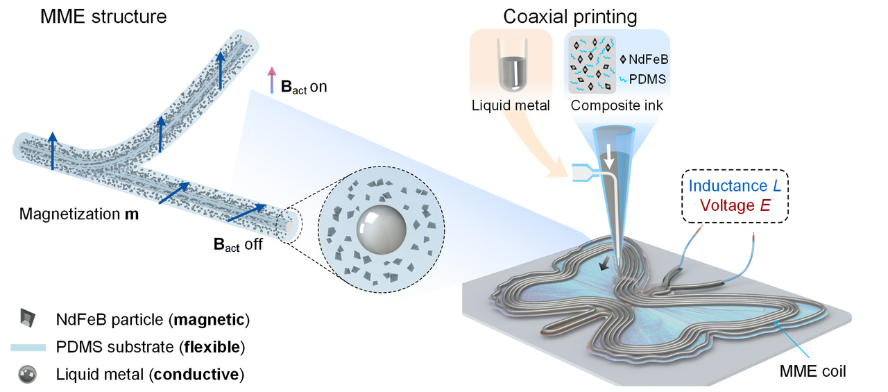 Coaxially Printed Magnetic Mechanical Electrical Hybrid Structures with Actuation and Sensing Functionalities