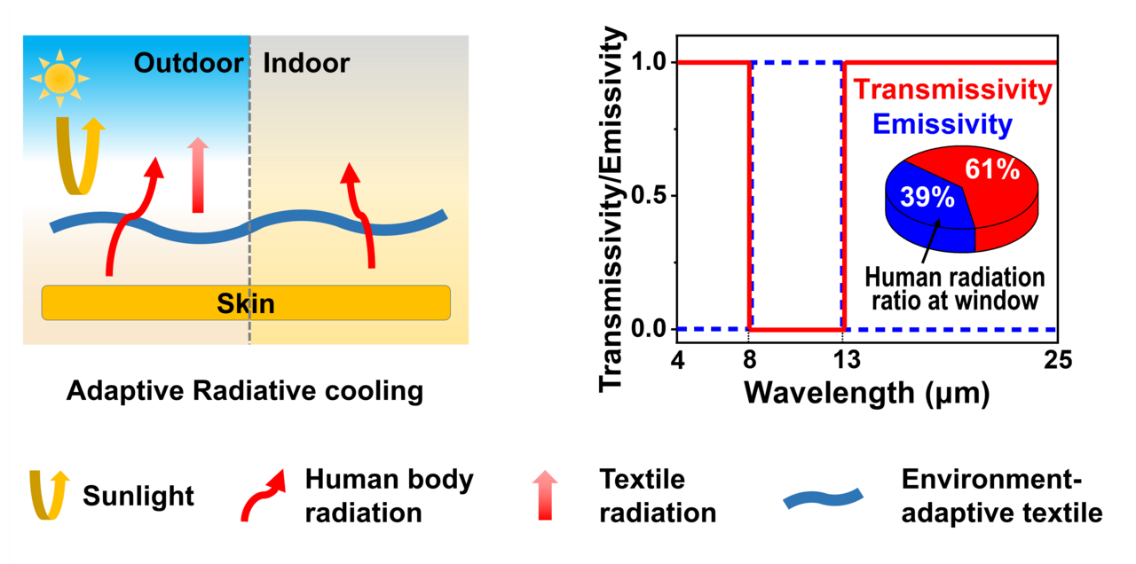 A radiative cooling textile for human body cooling under varied weather conditions