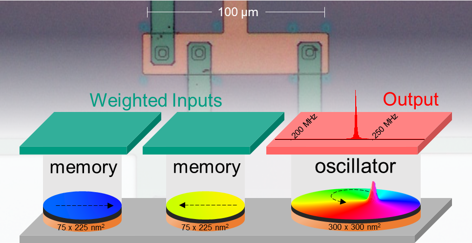 A spintronic circuit for neuromorphic computing.