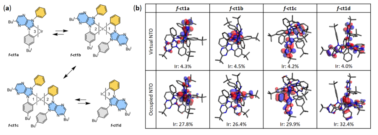 Electroluminescence and hyperphosphorescence from stable blue Ir(III) carbene complexes with suppressed efficiency roll-off