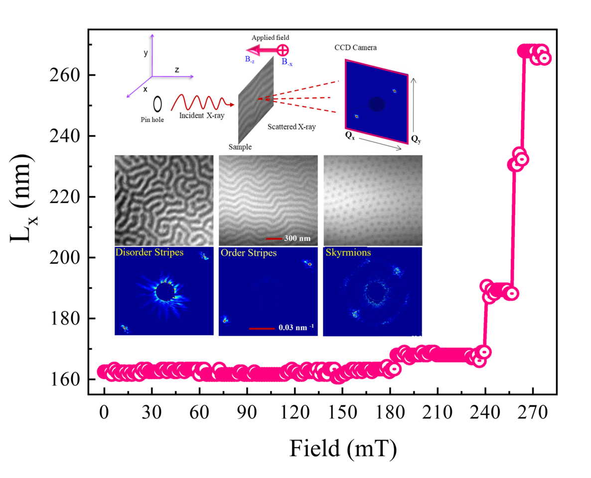 Appearance of staircase phenomena in a dipolar mediated centrosymmetric magnetic thin film