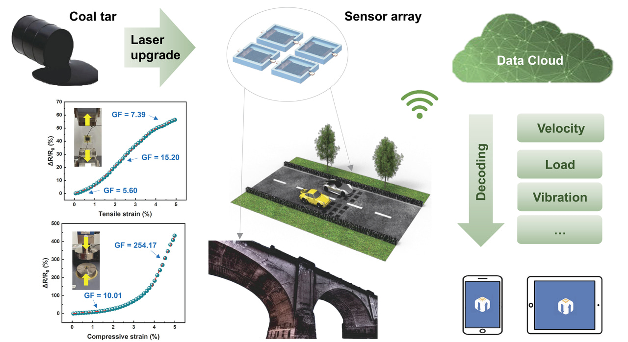 Laser-upgraded coal tar for smart pavements in road and bridge monitoring applications