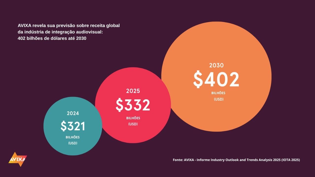 AVIXA revela suas previsões sobre as receitas globais da indústria de integração audiovisual: 402 bilhões de dólares em 2030