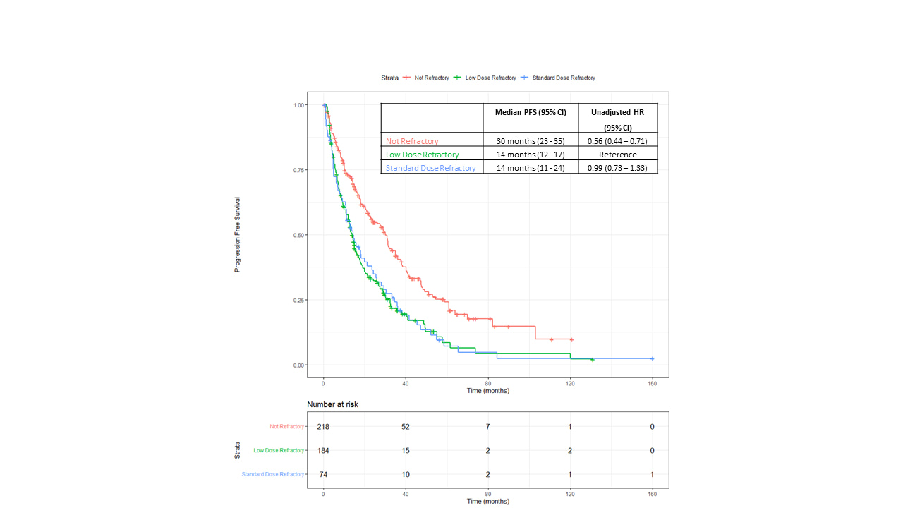 Defining refractoriness in multiple myeloma