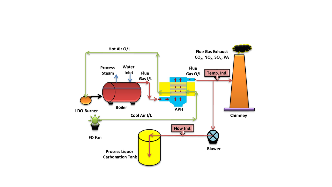 Carbonation and modeling study for process liquor in batch mode using fue gas in the mining and mineral processing industry