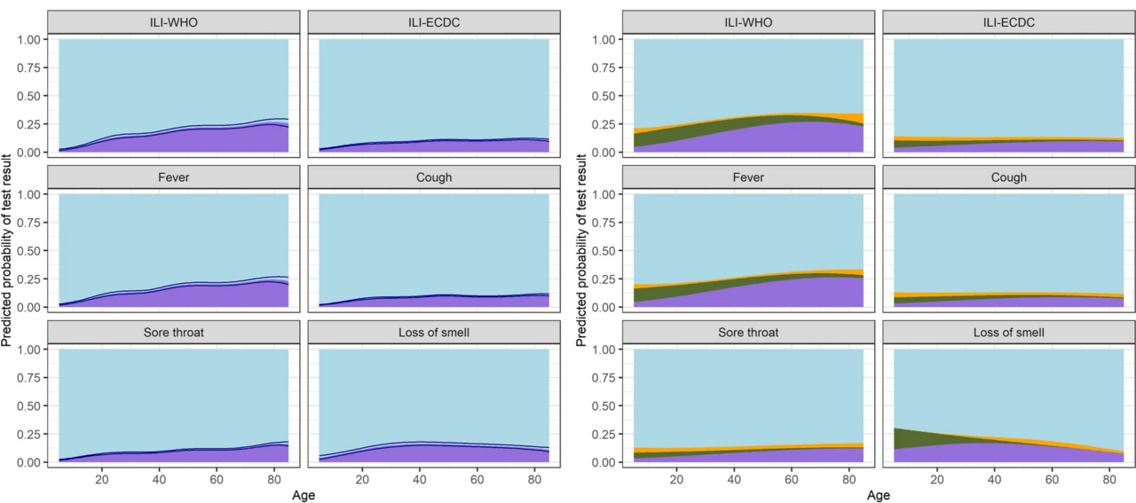 Symptoms and respiratory infections: Insights from the UK 2022/2023 winter season