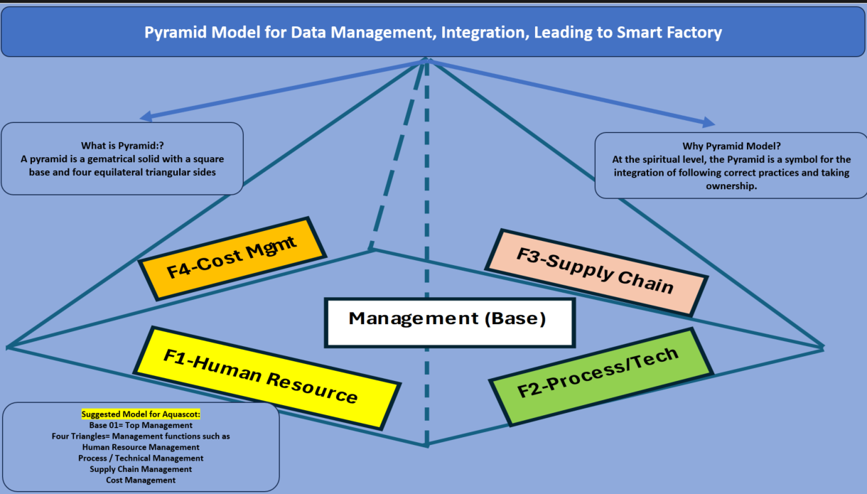 Pyramid Model for Manufacturing