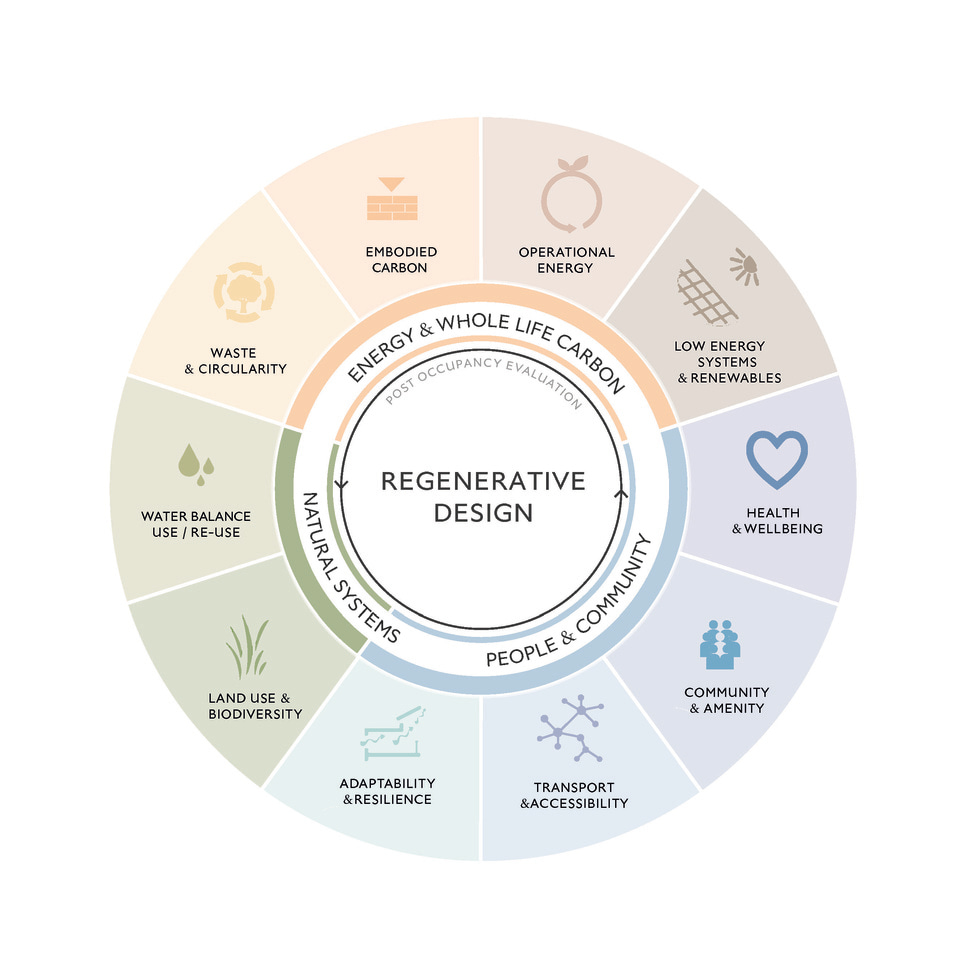 Haworth Tompkins: Being a good ancestor