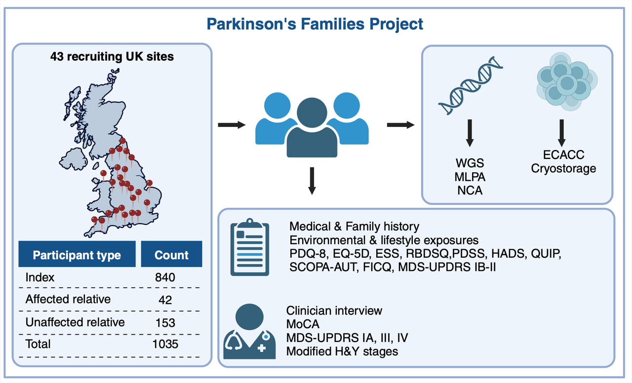 Genetic makeup of familial Parkinson's disease