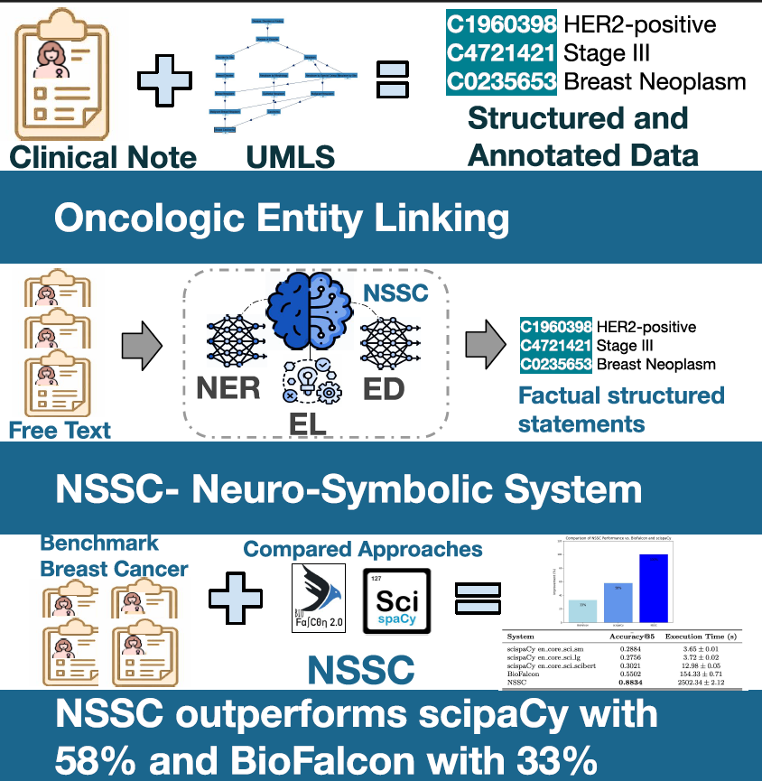 NSSC: A Neuro-Symbolic AI System for Enhancing the Accuracy of Named Entity Recognition and Linking from Oncologic Clinical Notes