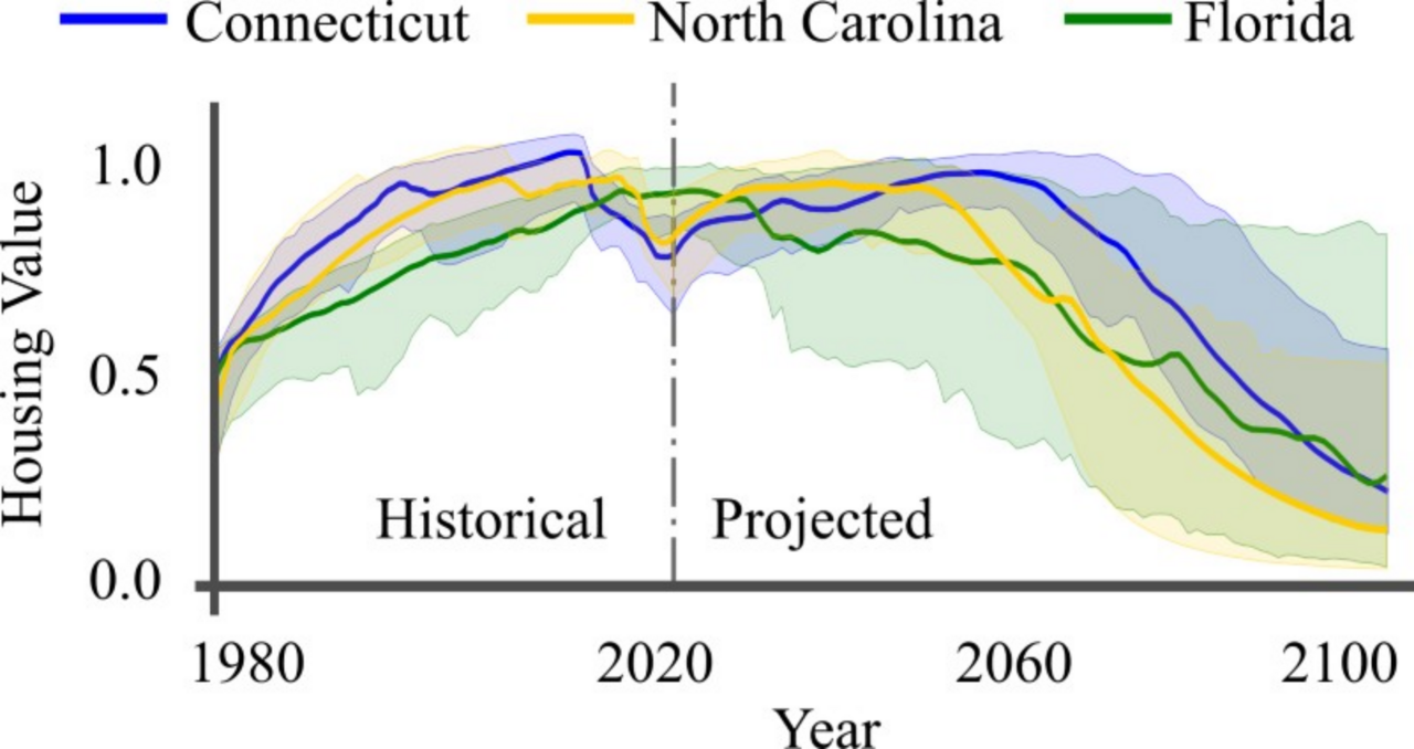 US Flood Governance Drives Social Inequity and Maybe the Next Housing Market Crash