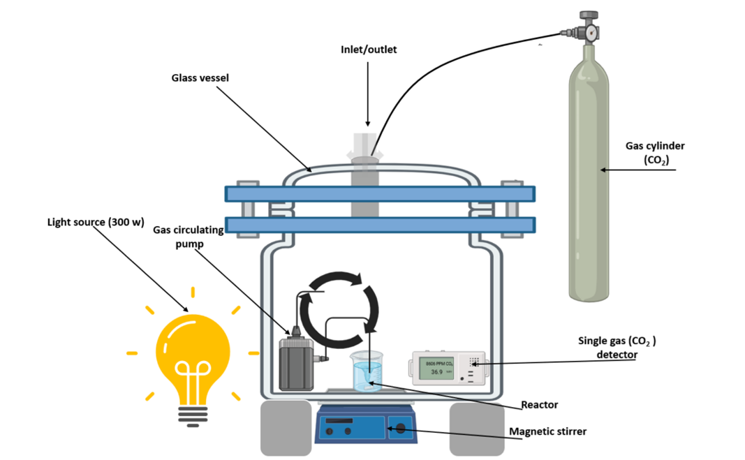 Acid-free synthesis of MIL-101(Cr) for enhanced photocatalytic reduction  of atmospheric CO  2  to methanol in aqueous media using a household light  source and TEA as an electron donor source