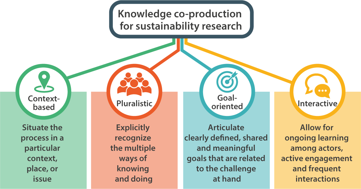 Principles for knowledge co-production in sustainability research