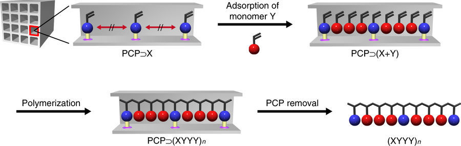 Journal Club | Controlling porous coordination polymers