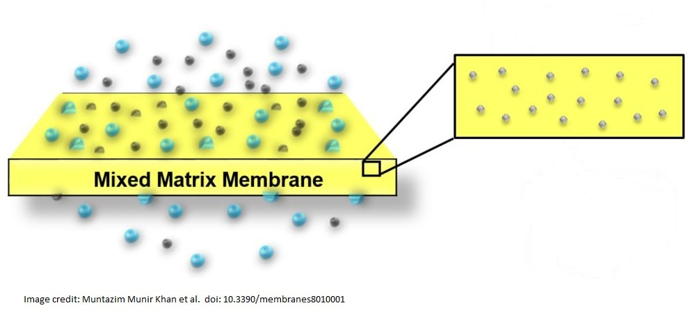 Journal Club | Designing the polymer particle interface in mixed matrix membranes