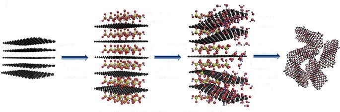 Journal Club | Making Graphene Oxide Green