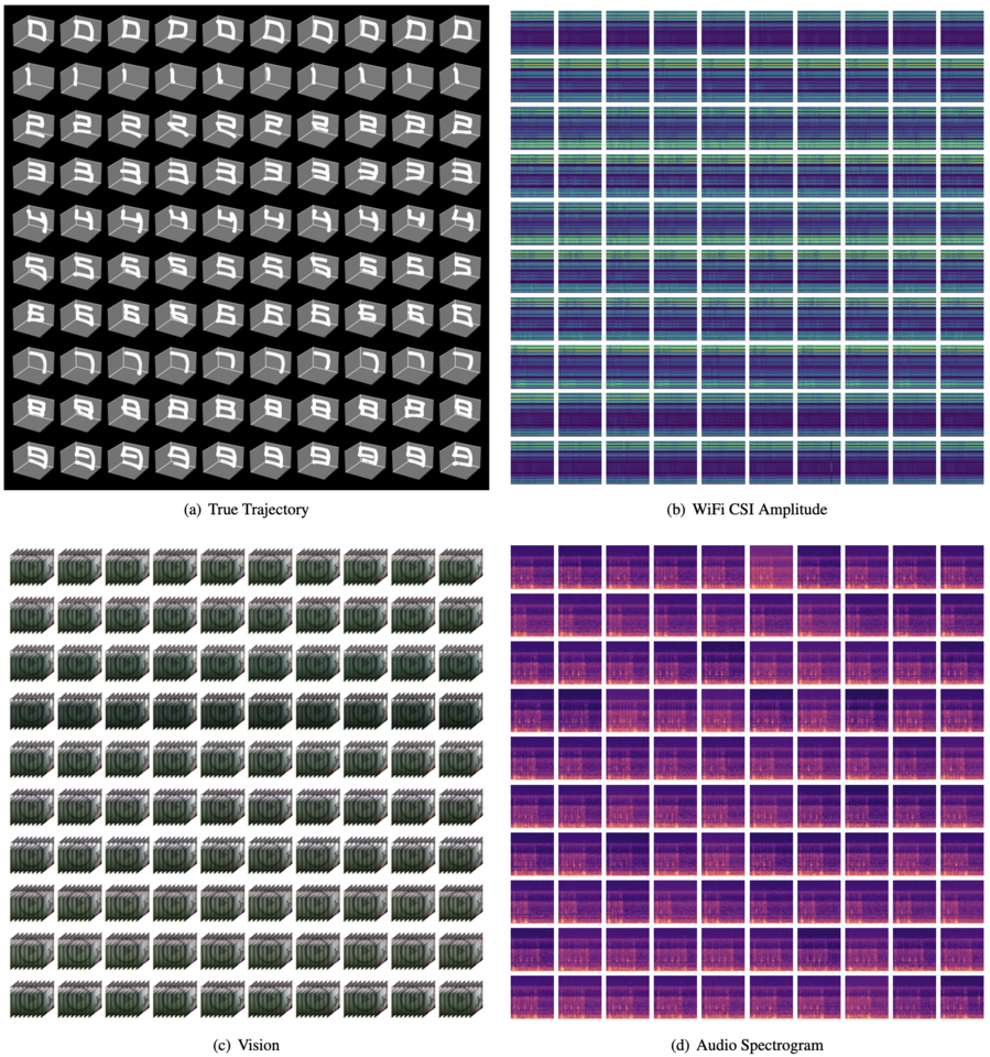 RoboMNIST: A Multimodal Dataset for Multi-Robot Activity Recognition Using WiFi Sensing, Video, and Audio