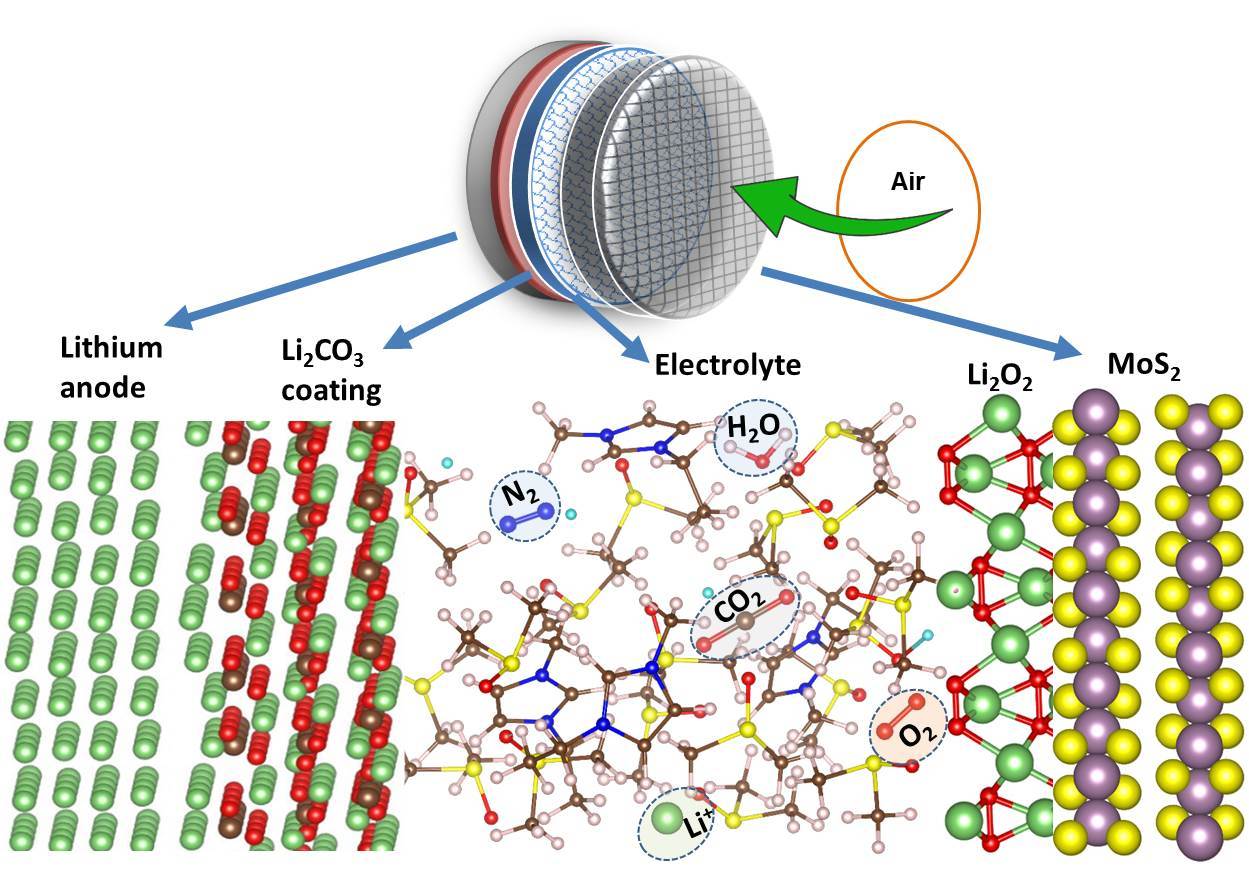 New design produces true lithium-air battery 