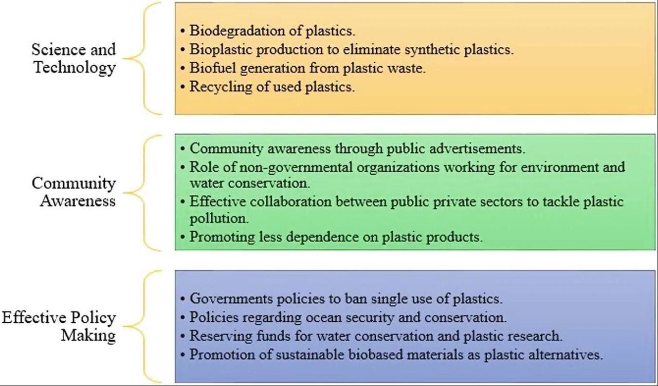 Remediation of Water Pollution by Plastics: A Strategic Approach