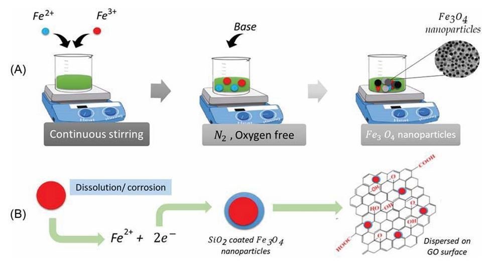 Chitosan-based nanomaterials for removal of water pollutants
