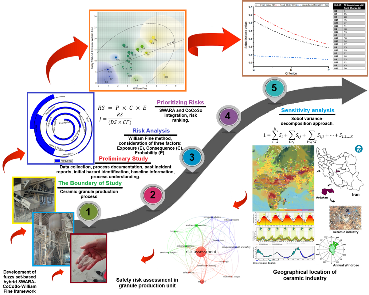 A fuzzy set-based hybrid SWARA-CoCoSo-William Fine framework for safety risk assessment in a ceramic granule preparation unit