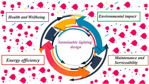 Sustainable illumination: Experimental and simulation analysis of illumination for workers wellbeing in the workplace