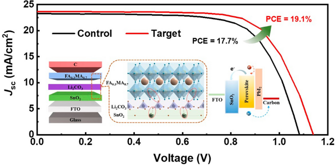 Reducing the Voc Loss of Hole Transport Layer-Free Carbon-Based Perovskite Solar Cells via Dual Interfacial Passivation