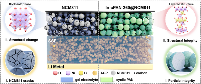 In Situ Partial‑Cyclized Polymerized Acrylonitrile‑Coated NCM811 Cathode for High‑Temperature≥100 °C Stable Solid‑State Lithium Metal Batteries
