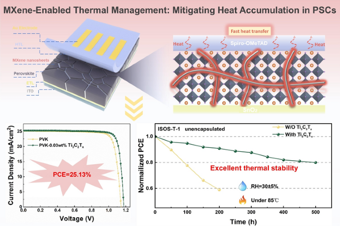 Multifunctional MXene for Thermal Management in Perovskite Solar Cells