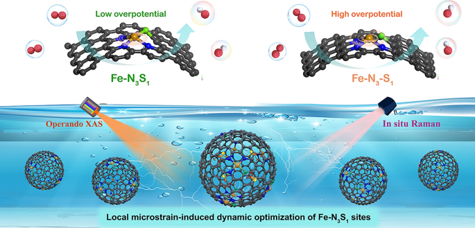 Deciphering Local Microstrain-Induced Optimization of Asymmetric Fe Single Atomic Sites for Efficient Oxygen Reduction