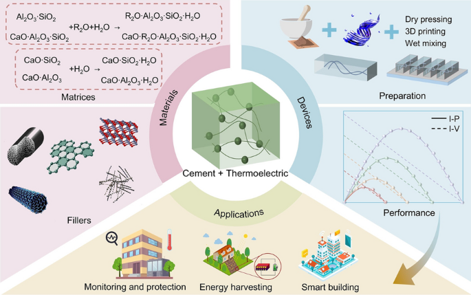 Cement‑Based Thermoelectric Materials, Devices and Applications