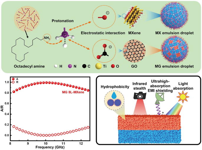 Multifunctional Asymmetric Bilayer Aerogels for Highly Efficient Electromagnetic Interference Shielding with Ultrahigh Electromagnetic Wave Absorption