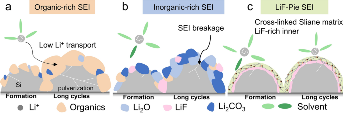 A LiF-Pie-Structured Interphase for Silicon Anodes