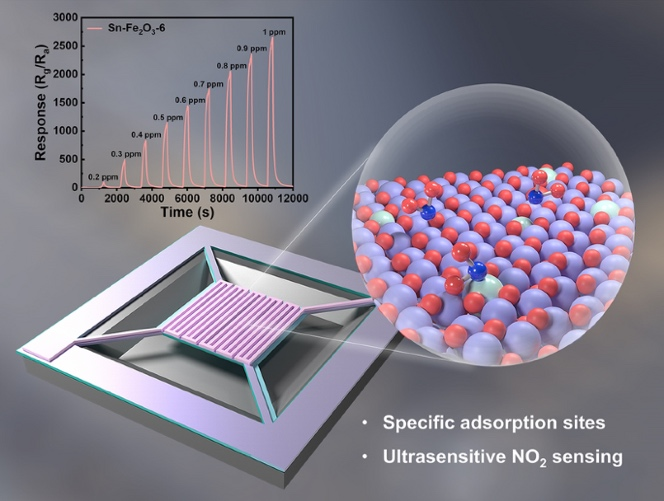 Specific Sn–O–Fe Active Sites from Atomically Sn-Doping Porous Fe2O3 for Ultrasensitive NO2 Detection