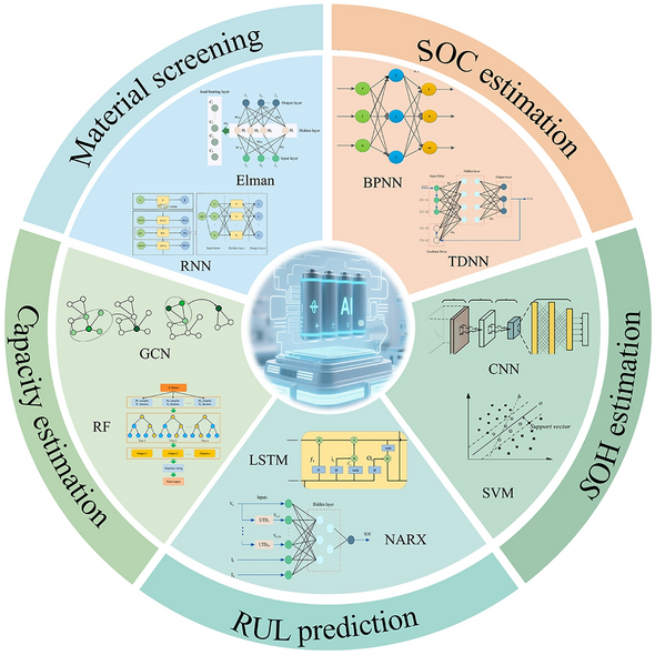 Artificial Intelligence Empowers Solid-State Batteries for Material Screening and Performance Evaluation