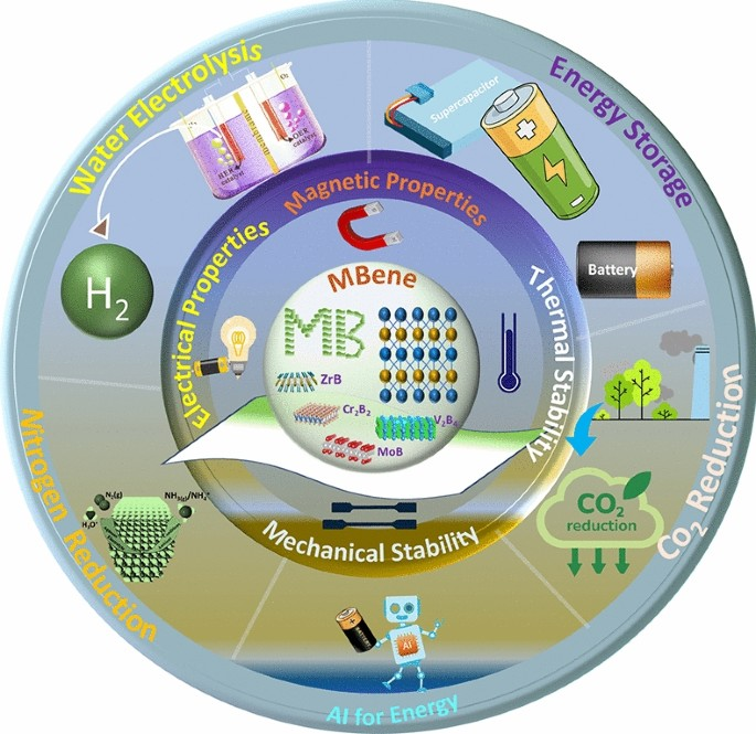 Advancing Energy Development with MBene: Chemical Mechanism, AI, and Applications in Energy Storage and Harvesting