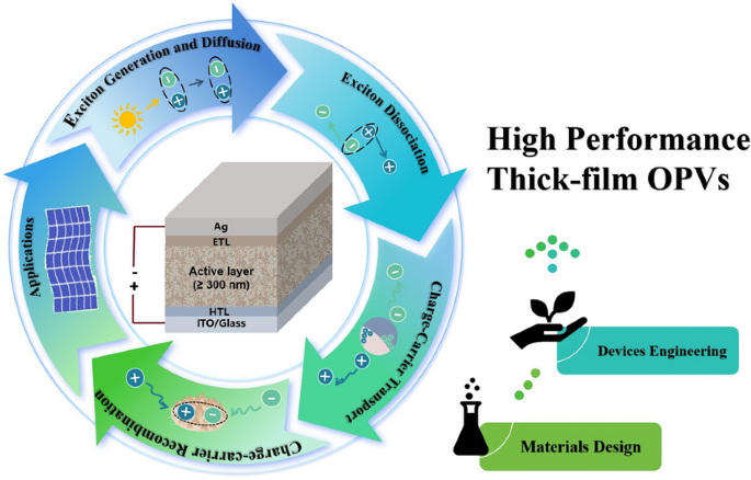 Optimizing Exciton and Charge-Carrier Behavior in Thick-Film Organic Photovoltaics: A Comprehensive Review
