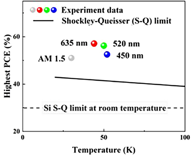 Surpassing Shockley–Queisser Efficiency Limit in Photovoltaic Cells