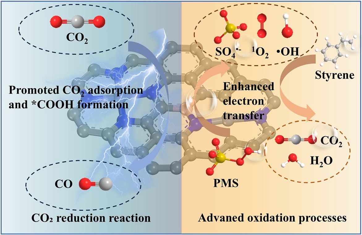 B-Bridge Regulated Asymmetric Dual-Atomic Catalysts for Synergistically Enhanced Styrene Mineralization and CO2 Reduction