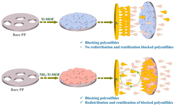 Designing Amino Functionalized Titanium-Organic Framework on Separators Toward Sieving and Redistribution of Polysulfides in Lithium-Sulfur Batteries