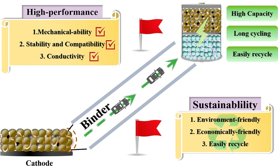 Tackling Challenges and Exploring Opportunities in Cathode Binder Innovation