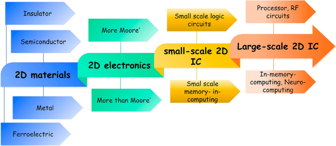 Two-Dimensional Materials, the Ultimate Solution for Future Electronics and Very-Large-Scale Integrated Circuits