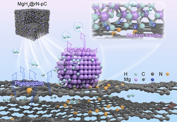 Achieving Wide‑Temperature‑Range Physical and Chemical Hydrogen Sorption in a Structural Optimized Mg/N‑Doped Porous Carbon Nanocomposite