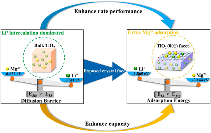 Nanosized Anatase TiO2 with Exposed (001) Facet for High‑Capacity Mg2+ Ion Storage in Magnesium Ion Batteries