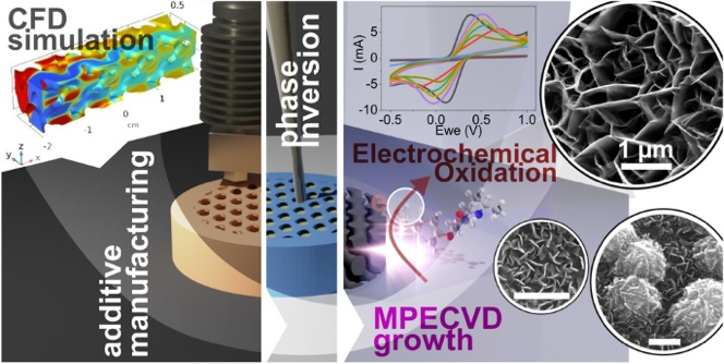 3D‑Printed Boron‑Nitrogen Doped Carbon Electrodes for Sustainable Wastewater Treatment via MPECVD