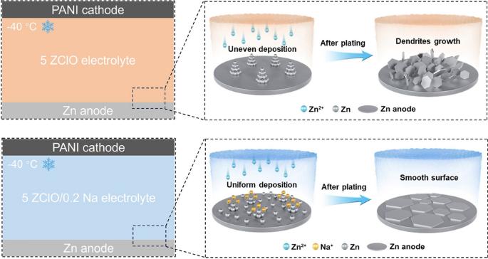 Prioritized Na+ Adsorption‑Driven Cationic Electrostatic Repulsion Enables Highly Reversible Zinc Anodes at Low Temperatures