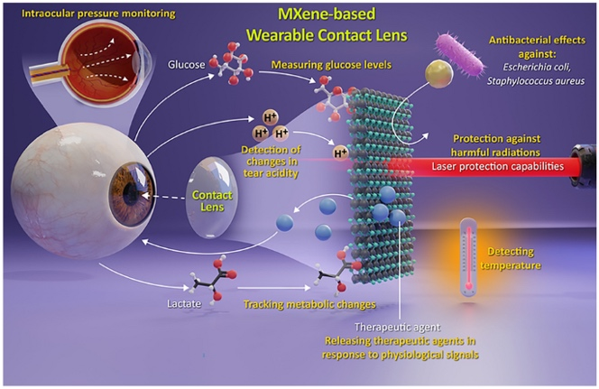 MXene‑Based Wearable Contact Lenses: Integrating Smart Technology into Vision Care